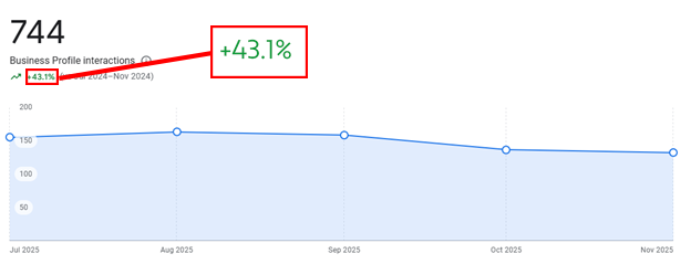Google Business Profile results increase by 43.1%
